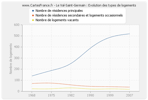 Le Val-Saint-Germain : Evolution des types de logements